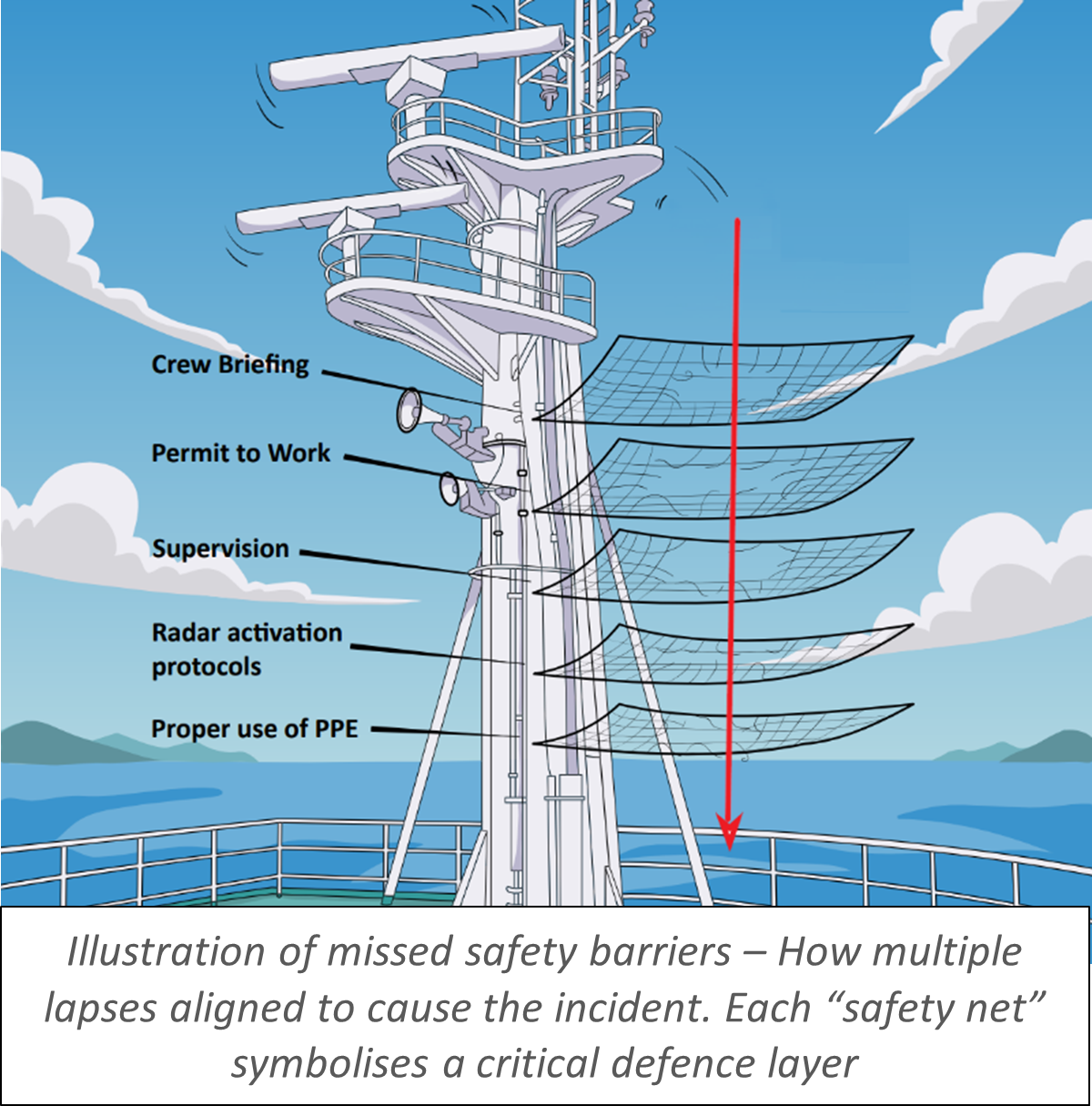  Illustration of missed safety barriers – How multiple lapses aligned to cause the incident. Each “safety net” symbolises a critical defence layer